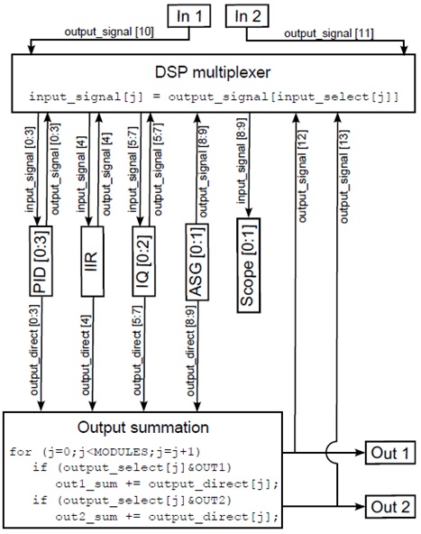 DSP Signal routing in PyRPL