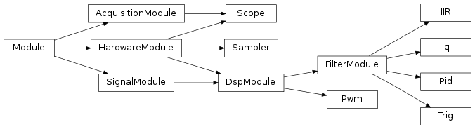 Inheritance diagram of pyrpl.hardware_modules.scope.Scope, pyrpl.hardware_modules.iq.Iq, pyrpl.hardware_modules.pid.Pid, pyrpl.hardware_modules.iir.IIR, pyrpl.hardware_modules.trig.Trig, pyrpl.hardware_modules.sampler.Sampler, pyrpl.hardware_modules.pwm.Pwm
