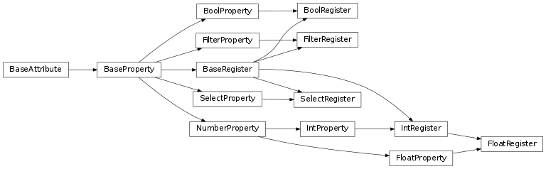 Inheritance diagram of pyrpl.attributes.IntRegister, pyrpl.attributes.SelectRegister, pyrpl.attributes.FilterRegister, pyrpl.attributes.BoolRegister, pyrpl.attributes.FloatRegister