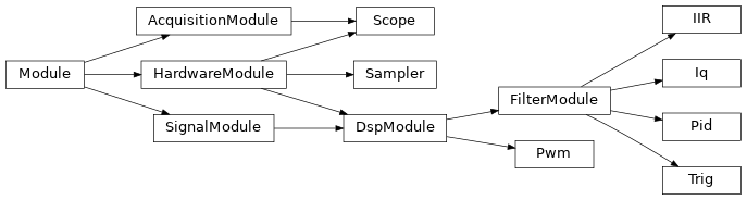 Inheritance diagram of pyrpl.hardware_modules.scope.Scope, pyrpl.hardware_modules.iq.Iq, pyrpl.hardware_modules.pid.Pid, pyrpl.hardware_modules.iir.IIR, pyrpl.hardware_modules.trig.Trig, pyrpl.hardware_modules.sampler.Sampler, pyrpl.hardware_modules.pwm.Pwm