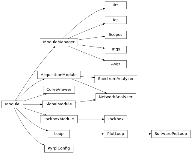 Inheritance diagram of pyrpl.software_modules.Lockbox, pyrpl.software_modules.NetworkAnalyzer, pyrpl.software_modules.SpectrumAnalyzer, pyrpl.software_modules.SoftwarePidLoop, pyrpl.software_modules.CurveViewer, pyrpl.software_modules.Loop, pyrpl.software_modules.PyrplConfig, pyrpl.software_modules.Iqs, pyrpl.software_modules.Asgs, pyrpl.software_modules.Scopes, pyrpl.software_modules.Iirs, pyrpl.software_modules.Trigs