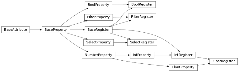 Inheritance diagram of pyrpl.attributes.IntRegister, pyrpl.attributes.SelectRegister, pyrpl.attributes.FilterRegister, pyrpl.attributes.BoolRegister, pyrpl.attributes.FloatRegister